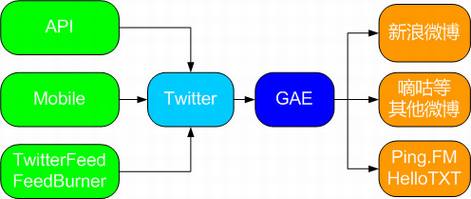 TwitterʵʱͬPing.fmHellotxt