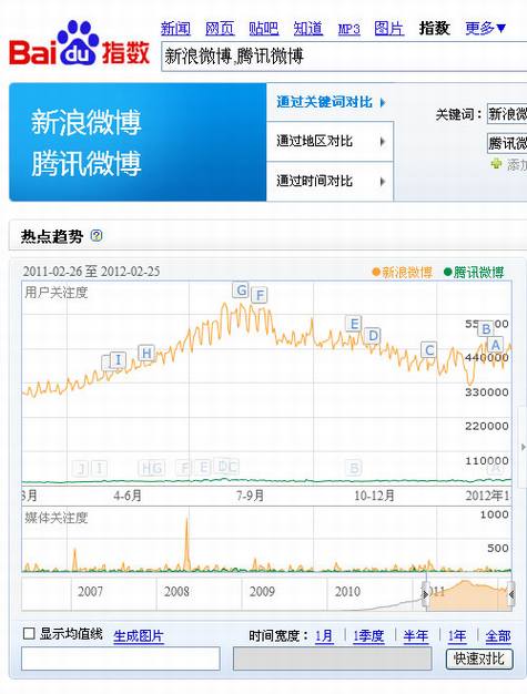中国微博市场2011年度数据分析