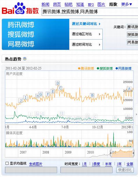 中国微博市场2011年度数据分析