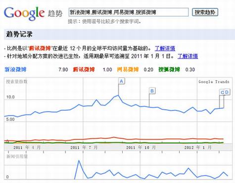 中国微博市场2011年度数据分析