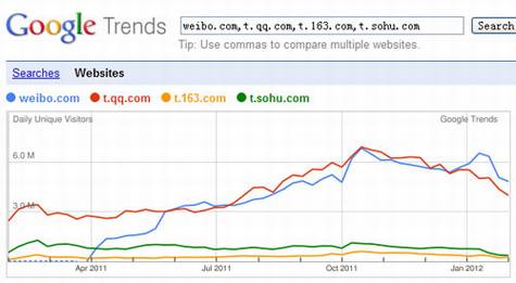 中国微博市场2011年度数据分析