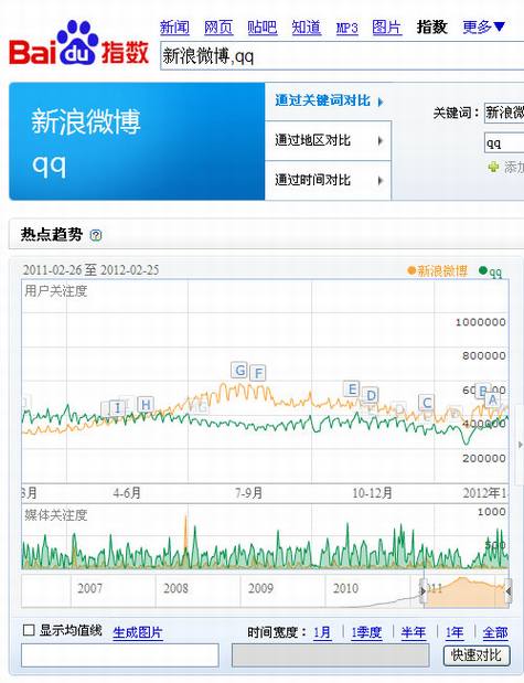 中国微博市场2011年度数据分析