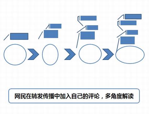 互联网社会化系列之网民的需求分析