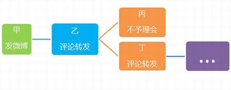 互联网社会化之关系链