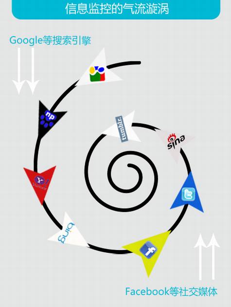 信息监控的气流漩涡 Web2.0时代数字阶层的形成与转换