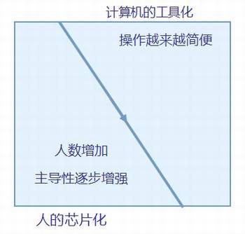 互联网的结构性机会<wbr>bong 互联网的结构性机会bong