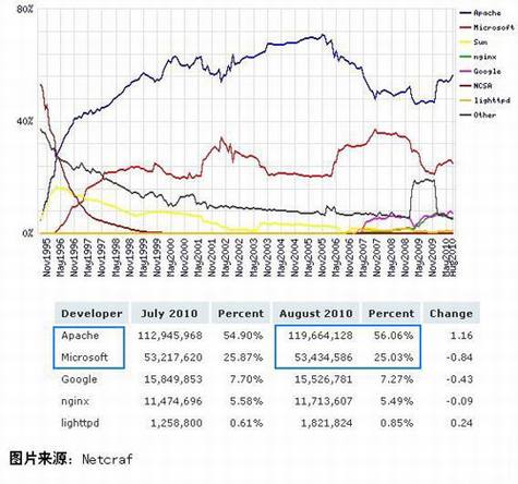 开源史上最成功的八个开源软件