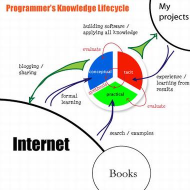 如何使用搜索技巧来成为一名高效的程序员 伯乐在线-职场博客 成为高效程序员的搜索技巧