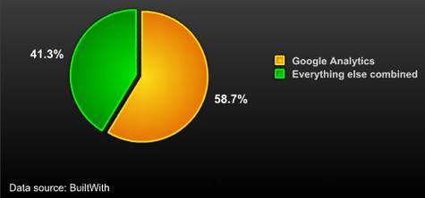 网络分析服务市场比例 伯乐在线-职场博客 Google如何统治互联网