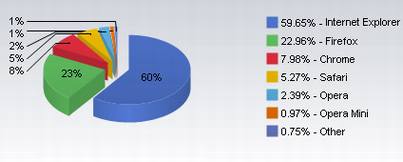 2010年9月份全球浏览器市场份额 伯乐在线-职场博客 Google如何统治互联网