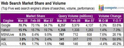 三月份国际搜索引擎市场占有率
