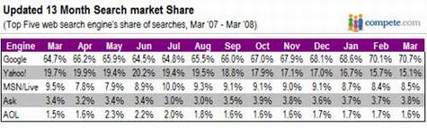 三月份国际搜索引擎市场占有率