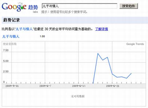 Google Trends和Google Insights