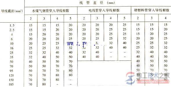 导线线管配线怎么选择加工?