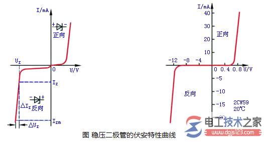 稳压二极管的伏安特性曲线图参考