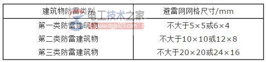 避雷带与避雷网的用法详解